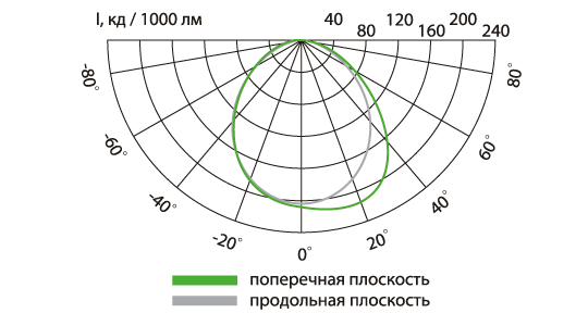 Свето-технические характеристики Свето-технические характеристики