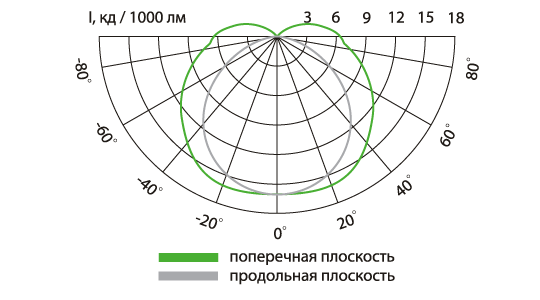 Свето-технические характеристики