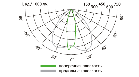 Свето-технические характеристики Свето-технические характеристики