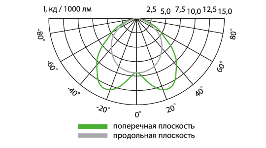 Свето-технические характеристики Свето-технические характеристики