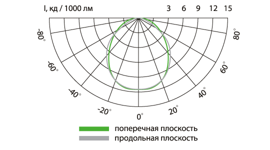 Свето-технические характеристики Свето-технические характеристики