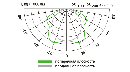 Свето-технические характеристики Свето-технические характеристики