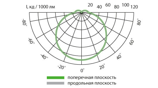 Свето-технические характеристики