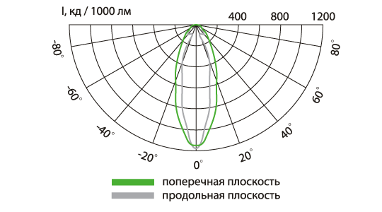 Свето-технические характеристики