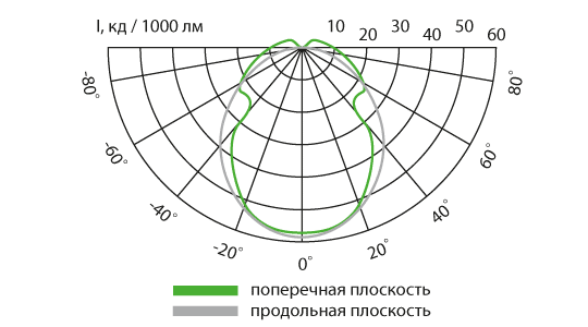Свето-технические характеристики