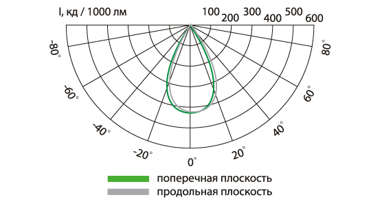 Свето-технические характеристики Свето-технические характеристики