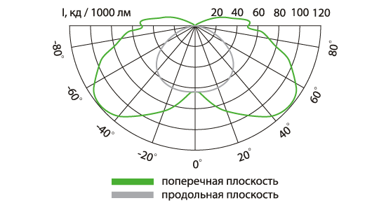 Свето-технические характеристики Свето-технические характеристики
