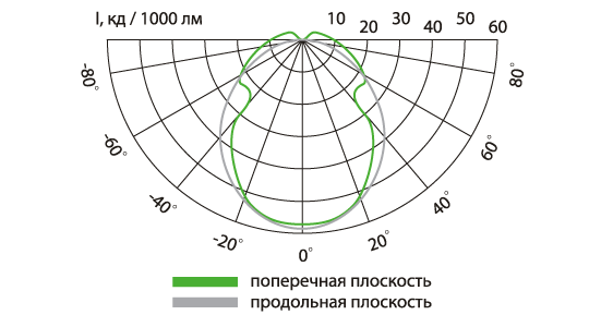 Свето-технические характеристики