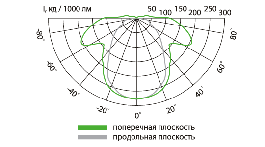 Свето-технические характеристики 