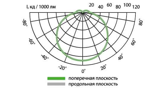 Свето-технические характеристики