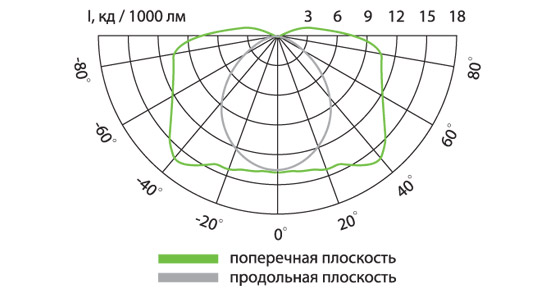 Свето-технические характеристики